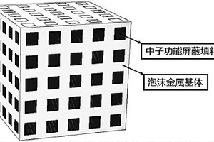 以泡沫金屬為基體的中子屏蔽復(fù)合材料及其制備方法