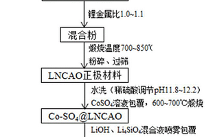 半摻雜半包覆的NCA正極材料的制備方法