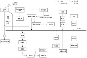 風(fēng)光可再生能源耦合氫儲綜合能源系統(tǒng)