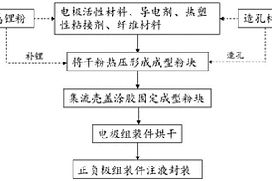 電池的制備方法