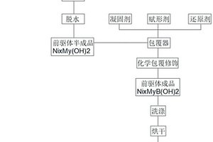 多冠狀多元素球形包覆型前驅(qū)體及其制備方法、化學(xué)包覆修飾產(chǎn)品及方法