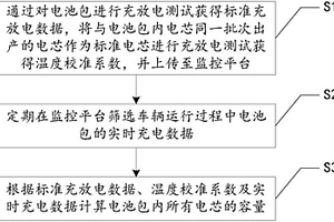 基于監(jiān)控平臺數(shù)據(jù)的動力電池系統(tǒng)中電芯容量計(jì)算方法及系統(tǒng)