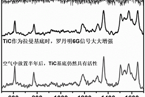 靈敏且穩(wěn)定的TiC表面增強(qiáng)拉曼散射納米粒子的制備方法