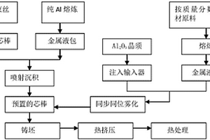 耐低溫鋁合金復(fù)合材料及其制備方法