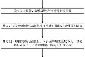 孔徑不對稱隔膜及制備方法、在海水淡化中的應(yīng)用