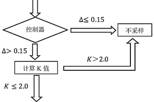 基于水動力變化的自適應(yīng)變頻沉積物自動采樣系統(tǒng)及方法