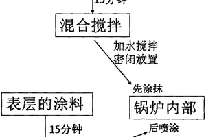 黑體抗結(jié)焦陶瓷識(shí)別涂層及其制備方法