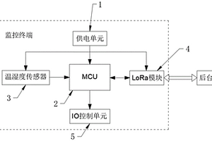 基于無線低功耗溫濕度監(jiān)控系統(tǒng)