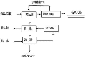 鈷氧化物粉體材料的制備方法