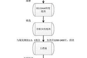 從稀土廢電極回收料和爐渣中回收稀土氟化物的方法