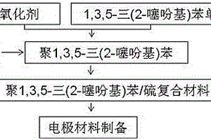 聚1,3,5-三(2-噻吩基)苯/硫復(fù)合材料及應(yīng)用