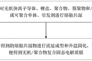 復(fù)合固態(tài)電解質(zhì)及其制備方法和應(yīng)用