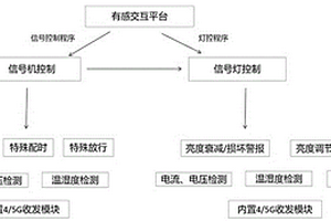 信號機(jī)與信號燈的有感交互平臺