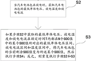 汽車SOC修正方法