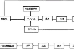 利用工業(yè)廢酸提純微晶石墨的方法