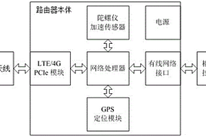 用于銀行柜員機(jī)專用無線保密路由器