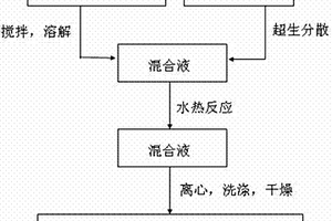 鐵酸銅-石墨烯納米復(fù)合物及其制備方法