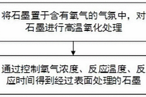 石墨表面處理方法和用途、多孔電極的制備方法和裝置、石墨與硅復(fù)合材料及其制備方法