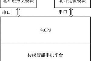 內(nèi)置北斗短報(bào)文和北斗定位功能的智能手機(jī)