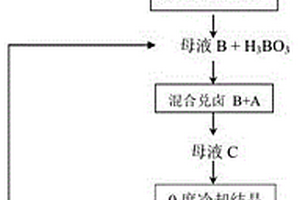 氯化鈣型鹵水提取硼酸的方法