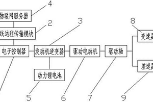 基于物聯(lián)網(wǎng)的純電力汽車