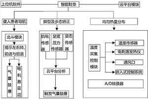 基于肌電采集和云平臺(tái)分析的多功能智能鞋墊