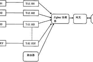 基于ZigBee無(wú)線傳感器網(wǎng)絡(luò)的輸液自動(dòng)提示系統(tǒng)