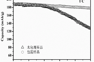 鈦酸鍶包覆單晶富鎳三元正極材料的制備方法