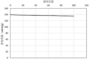 包覆TiO2/SiO2/Li3PO4復(fù)合膜的正極材料、其制備方法及用途