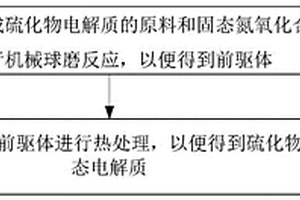 硫化物固態(tài)電解質(zhì)及其制備方法和應(yīng)用