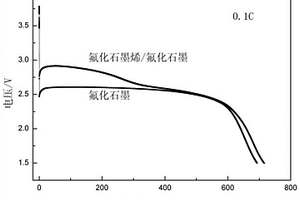 氟化石墨烯/氟化石墨復(fù)合正極材料及其制備方法