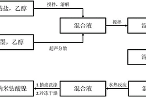 納米鈷酸鎳/石墨烯復(fù)合材料及其制備方法