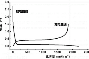 氧含量可控的片層狀SiOx材料的制備方法及其應(yīng)用