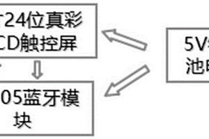 基于藍(lán)牙無(wú)線串口控制的多功能液晶顯示屏