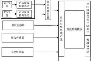 正交融合結(jié)構(gòu)聲表面波一氧化碳?xì)怏w傳感器