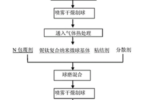 納米微球鈮基復合氧化物及其制備方法