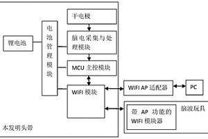 基于WiFi數(shù)據(jù)傳輸?shù)哪X電信號采集頭帶