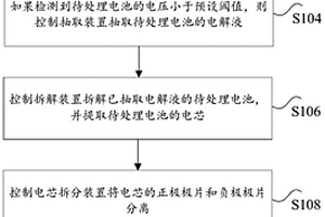 電池的回收處理方法及設(shè)備