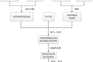 高鎳正極材料改性方法