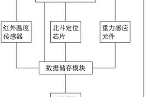 疫情期間大學(xué)生宿舍網(wǎng)格管理用預(yù)警床墊