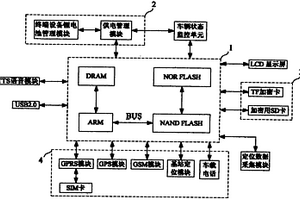 GPS車載定位終端系統(tǒng)