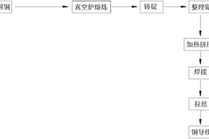 高導電率無銀銅合金的制備方法及新材料