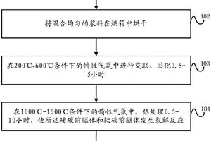 熱解無(wú)定型碳材料及其制備方法和用途