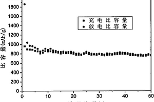 鈷-氧化硅/碳納米復(fù)合材料的制備方法