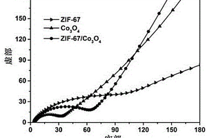 十二面體ZIF-67/Co<Sub>3</Sub>O<Sub>4</Sub>復(fù)合材料、制備方法及其應(yīng)用