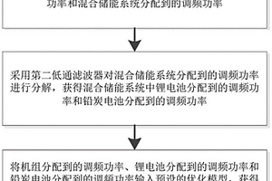 電網(wǎng)二次調(diào)頻的控制方法、系統(tǒng)、存儲(chǔ)介質(zhì)及計(jì)算設(shè)備