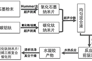 鉑/碳化鈦納米片/石墨烯三維復(fù)合電極催化劑的制備方法