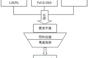 水溶-干燥法制備LiFePO4/C復(fù)合正極材料的方法