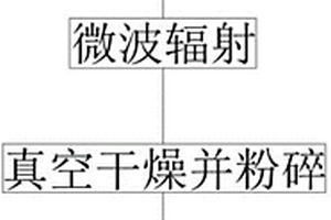 菌糠制備高吸附性多孔活性碳的方法