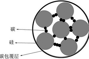 硅材料/碳復(fù)合材料及其制備方法、碳包覆的硅材料/碳復(fù)合材料及其制備方法